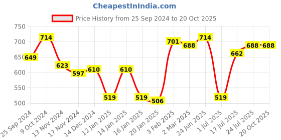 myntra.com Styli Women Printed Sweatshirt styli Price History Graph from 25 Sep 2024 to 20 Oct 2025