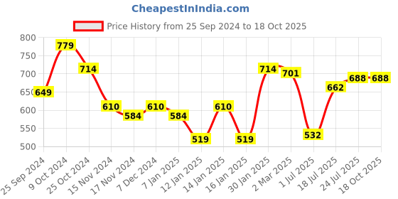 myntra.com Styli Women Printed Sweatshirt styli Price History Graph from 25 Sep 2024 to 18 Oct 2025
