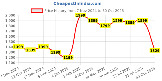 myntra.com Styli Women Puff Sleeve A-Line Midi Dress styli Price History Graph from 7 Nov 2024 to 30 Oct 2025