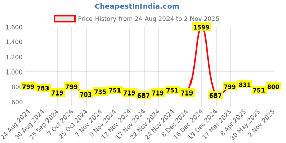 myntra.com Styli Women Pullover styli Price History Graph from 24 Aug 2024 to 2 Nov 2025