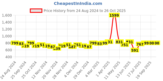 myntra.com Styli Women Pullover styli Price History Graph from 24 Aug 2024 to 26 Oct 2025