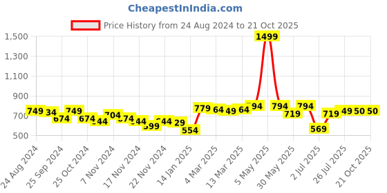 myntra.com Styli Women Pullover styli Price History Graph from 24 Aug 2024 to 21 Oct 2025