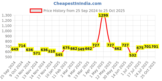 myntra.com Styli Women Pullover styli Price History Graph from 25 Sep 2024 to 25 Oct 2025