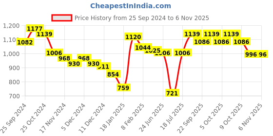 myntra.com Styli Women Pullover styli Price History Graph from 25 Sep 2024 to 6 Nov 2025