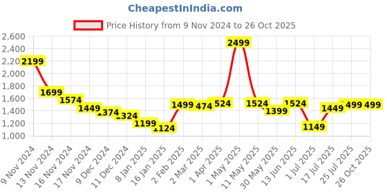 myntra.com Styli Women Pullover styli Price History Graph from 9 Nov 2024 to 26 Oct 2025