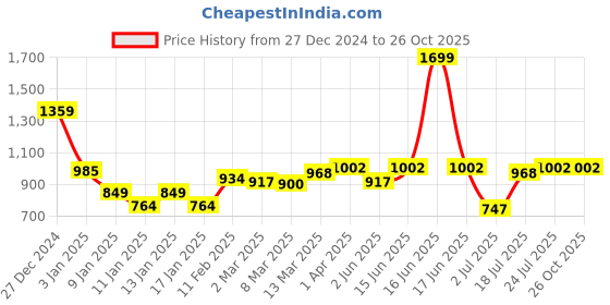 myntra.com Styli Women Pullover styli Price History Graph from 27 Dec 2024 to 25 Oct 2025