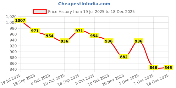 myntra.com Styli Women Pure Cotton Short Sleeve Shirt & Pyjama Night suit styli Price History Graph from 19 Jul 2025 to 18 Dec 2025