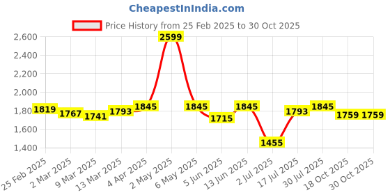 myntra.com Styli Women Purple Self Design Round Neck Pullover styli Price History Graph from 25 Feb 2025 to 30 Oct 2025
