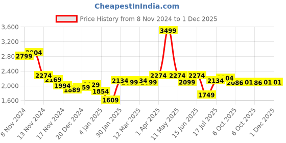 myntra.com Styli Women Regular Fit Longline Buttoned Wool Overcoat styli Price History Graph from 8 Nov 2024 to 1 Dec 2025