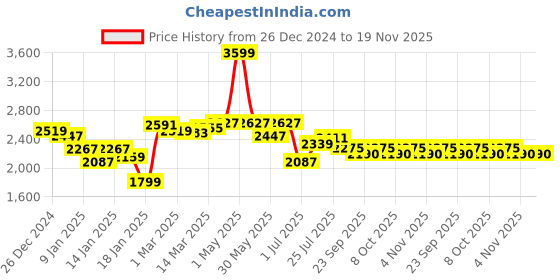 myntra.com Styli Women Regular Fit Regular Length Faux Fur Shacket styli Price History Graph from 26 Dec 2024 to 18 Nov 2025