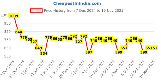 myntra.com Styli Women Regular Fit Regular Length Round Neck Sweater With Side Slit styli Price History Graph from 7 Dec 2024 to 18 Nov 2025