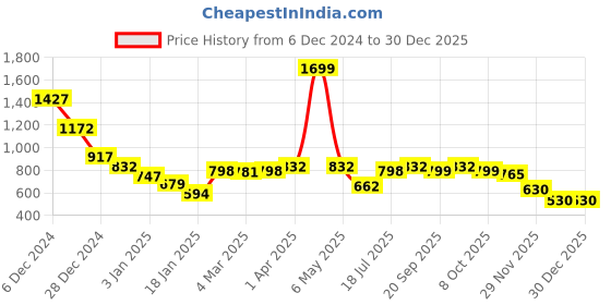 myntra.com Styli Women Regular Fit Regular Length Slogan Hoodie styli Price History Graph from 6 Dec 2024 to 30 Dec 2025