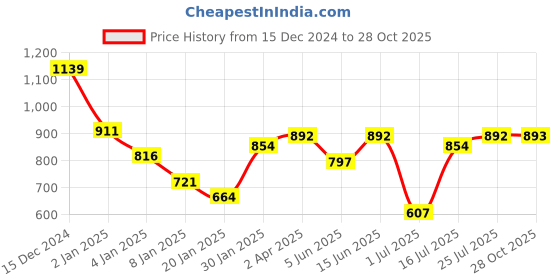 myntra.com Styli Women Regular Fit Zip Through Hoodie with Slogan Details styli Price History Graph from 15 Dec 2024 to 28 Oct 2025