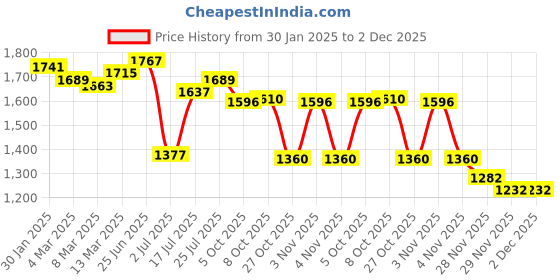 myntra.com Styli Women Regular Length Colourblocked Regular Ombre Jumper styli Price History Graph from 30 Jan 2025 to 2 Dec 2025