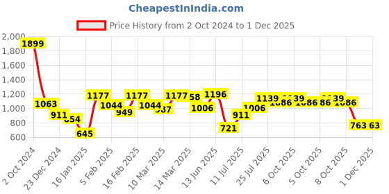 myntra.com Styli Women Regular Length Oversized Fit Houndstooth Sweater styli Price History Graph from 2 Oct 2024 to 30 Nov 2025