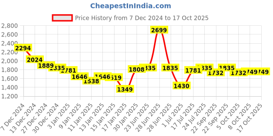 myntra.com Styli Women Regular Length Oversized Plain Bomber Jacket styli Price History Graph from 7 Dec 2024 to 16 Oct 2025