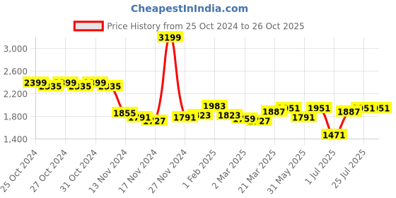myntra.com Styli Women Regular Length Pocket Detail Utility Bomber Jacket styli Price History Graph from 25 Oct 2024 to 26 Oct 2025