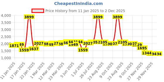 myntra.com Styli Women Regular Length Regular Fit Double-Breasted Blazer styli Price History Graph from 11 Jan 2025 to 1 Dec 2025