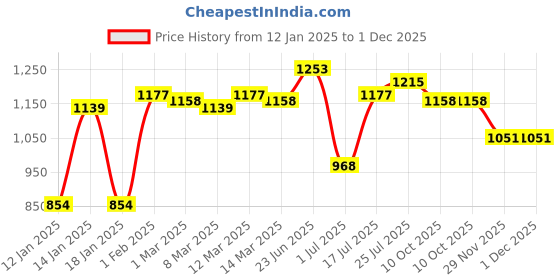 myntra.com Styli Women Regular Length Regular Fit Long Sleeves Textured Sweater styli Price History Graph from 12 Jan 2025 to 30 Nov 2025
