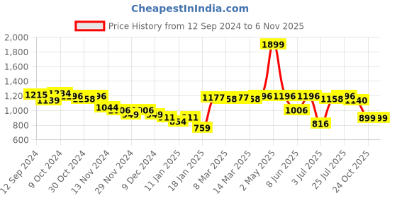myntra.com Styli Women Ribbed Oversized Sweater styli Price History Graph from 12 Sep 2024 to 2 Nov 2025