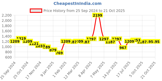 myntra.com Styli Women Ribbed Pullover styli Price History Graph from 25 Sep 2024 to 21 Oct 2025