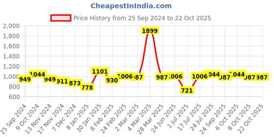 myntra.com Styli Women Ribbed Pullover styli Price History Graph from 25 Sep 2024 to 21 Oct 2025