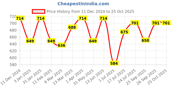 myntra.com Styli Women Ribbed Pullover styli Price History Graph from 11 Dec 2024 to 25 Oct 2025