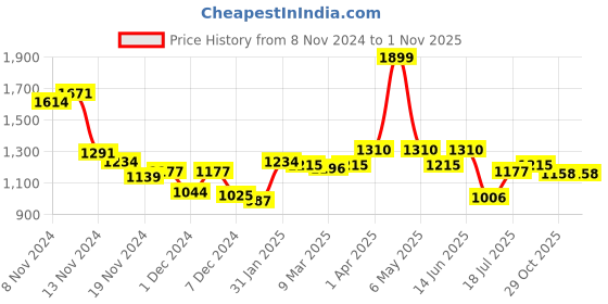 myntra.com Styli Women Round Neck Boxy Fit Pullover styli Price History Graph from 8 Nov 2024 to 1 Nov 2025