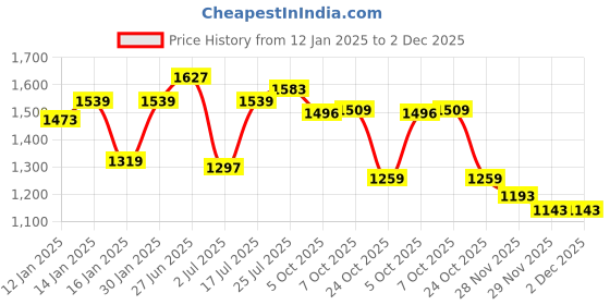 myntra.com Styli Women Round Neck Short Length Sweater With Front Buttons styli Price History Graph from 12 Jan 2025 to 2 Dec 2025