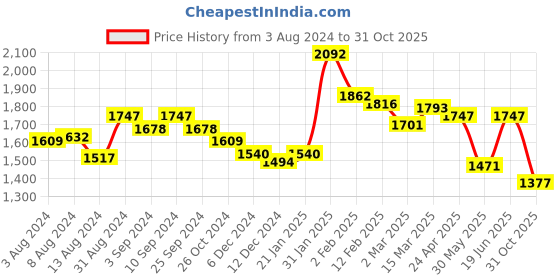 myntra.com Styli Women Schiffli Square Neck A Line Midi Dress styli Price History Graph from 3 Aug 2024 to 31 Oct 2025