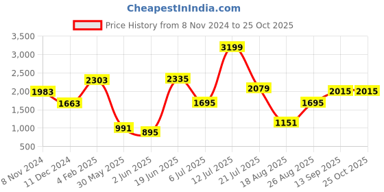 myntra.com Styli Women Self Design Halter Neck A-Line Midi Dress styli Price History Graph from 8 Nov 2024 to 24 Oct 2025
