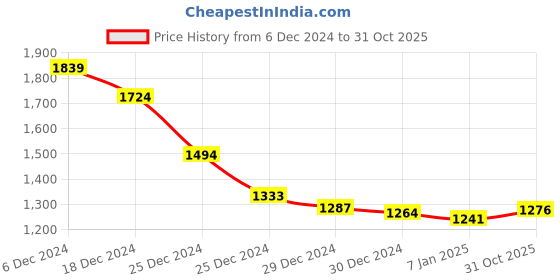 myntra.com Styli Women Self Design Mandarin Collar Short Sleeves A-Line Midi Dress styli Price History Graph from 6 Dec 2024 to 31 Oct 2025