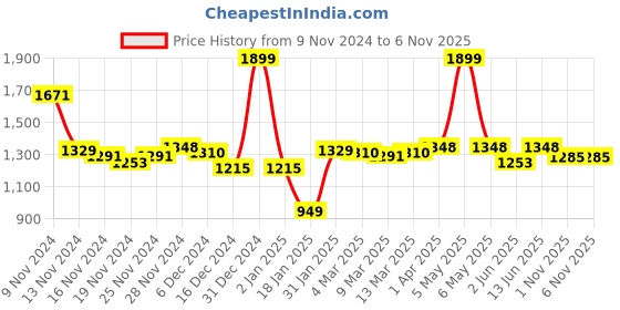 myntra.com Styli Women Self Design Pullover Sweaters styli Price History Graph from 9 Nov 2024 to 6 Nov 2025