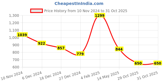 myntra.com Styli Women Self Design Round Neck Oversized T-shirt styli Price History Graph from 10 Nov 2024 to 31 Oct 2025