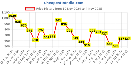 myntra.com Styli Women Self Design Round Neck Oversized T-shirt styli Price History Graph from 10 Nov 2024 to 2 Nov 2025