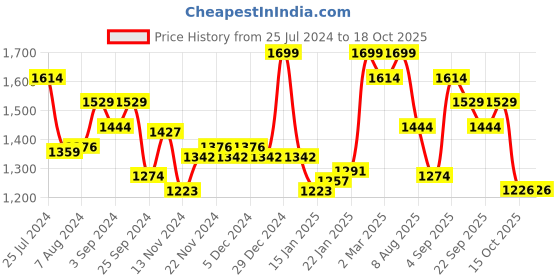myntra.com Styli Women Self Design Sheath Midi Dress styli Price History Graph from 25 Jul 2024 to 18 Oct 2025