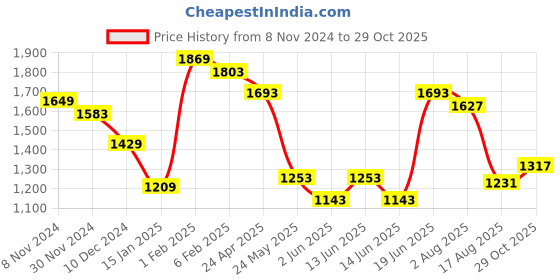 myntra.com Styli Women Self Design V-Neck Bodycon Midi Dress styli Price History Graph from 8 Nov 2024 to 29 Oct 2025