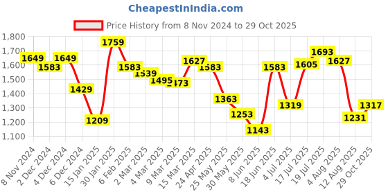 myntra.com Styli Women Self Design V-Neck Bodycon Midi Dress styli Price History Graph from 8 Nov 2024 to 29 Oct 2025