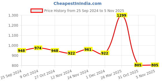 myntra.com Styli Women Sheath Maxi Length Dress styli Price History Graph from 25 Sep 2024 to 3 Nov 2025