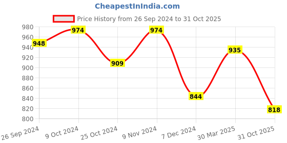 myntra.com Styli Women Sheath Midi Dress with Front Slit styli Price History Graph from 26 Sep 2024 to 31 Oct 2025