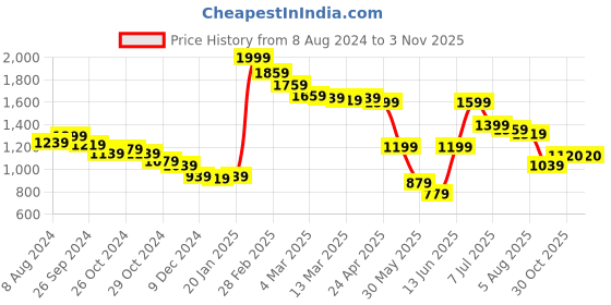 myntra.com Styli Women Shirt Collar Puff Sleeves Shirt Knee Length Dress styli Price History Graph from 8 Aug 2024 to 2 Nov 2025