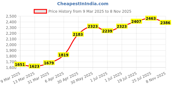 myntra.com Styli Women Shirt Collar Wrap A-Line Midi Dress with Slit styli Price History Graph from 9 Mar 2025 to 8 Nov 2025