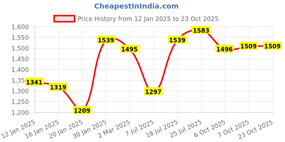 myntra.com Styli Women Short Length Sweater With Front Buttons styli Price History Graph from 12 Jan 2025 to 22 Oct 2025