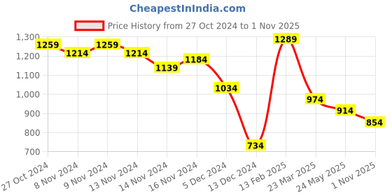 myntra.com Styli Women Short Sleeves Sheath Dress styli Price History Graph from 27 Oct 2024 to 1 Nov 2025