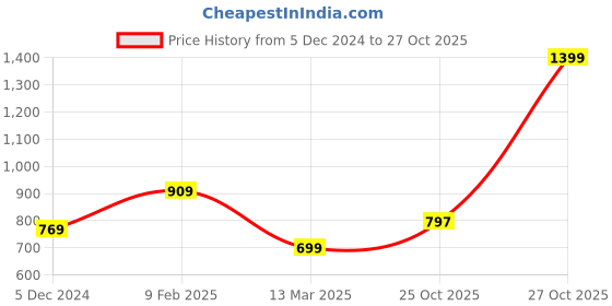 myntra.com styli Women Shoulder Bag With Pouch styli Price History Graph from 5 Dec 2024 to 27 Oct 2025