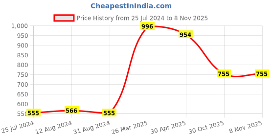 myntra.com Styli Women Skinny Fit High-Rise Clean Look Cotton Jeans styli Price History Graph from 25 Jul 2024 to 3 Nov 2025
