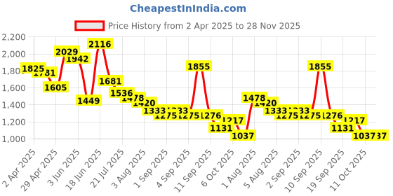 myntra.com Styli Women Sleeveless Blouse With Back Buttons & Wide Leg Pants Co-Ord Set styli Price History Graph from 2 Apr 2025 to 28 Nov 2025