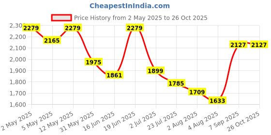 myntra.com Styli Women Sleeveless Sheath Mini Waist Coat Dress styli Price History Graph from 2 May 2025 to 25 Oct 2025