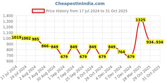 myntra.com Styli Women Slouchy Fit Mid-Rise Stretchable Jeans styli Price History Graph from 17 Jul 2024 to 31 Oct 2025
