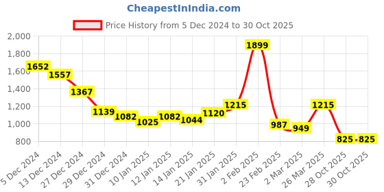 myntra.com Styli Women Solid Block Heel Pumps styli Price History Graph from 5 Dec 2024 to 30 Oct 2025